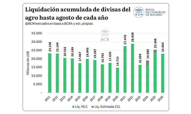 Agro, Liquidación de Divisas 2026