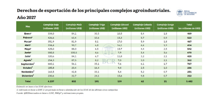 Agro, Retenciones