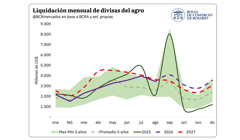 Agro, Liquidación de Divisas