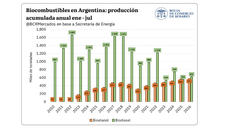 Biodiesel