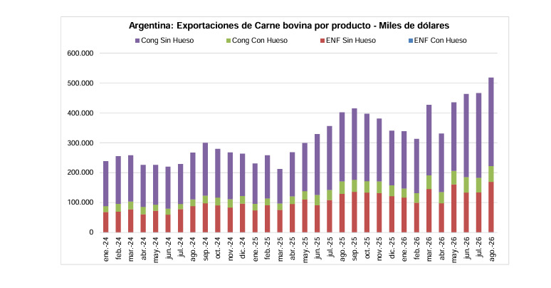 Carne Vacuna, Exportaciones, Agosto 2026