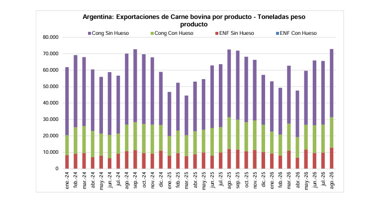 Carne Vacuna, Exportaciones, Agosto 2026