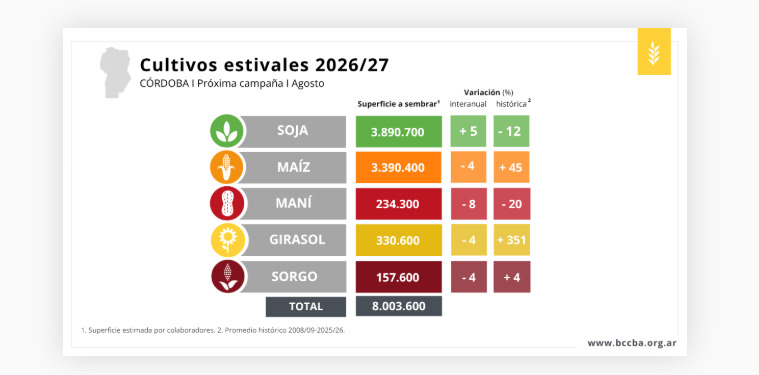 Córdoba, Campaña 2026/27