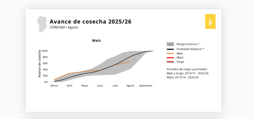 Córdoba, Maíz, Cosecha, Campaña 2025/26