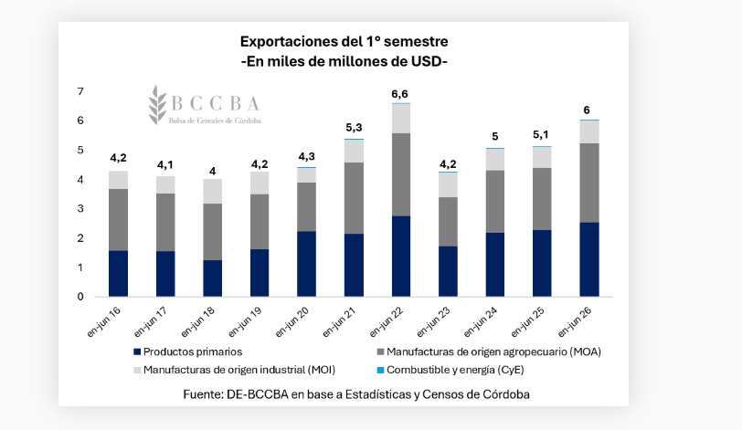 Córdoba, Exportaciones 2026