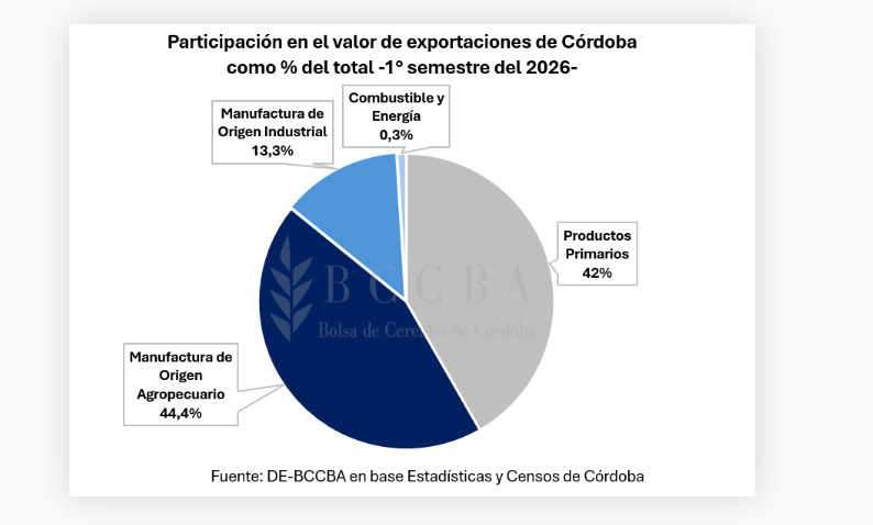 Córdoba, Exportaciones 2026
