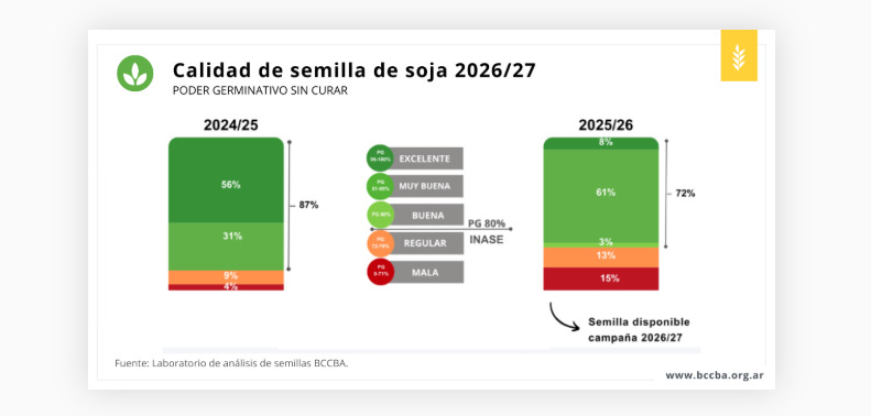 Córdoba, Campaña 2026/27, semilla de soja