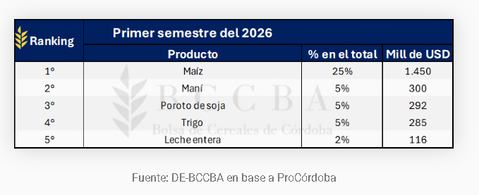 Córdoba, Exportaciones 2026