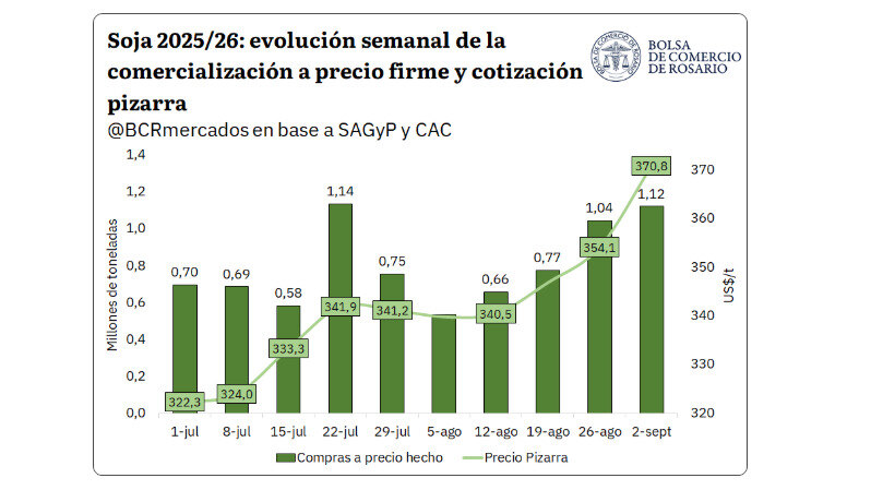 Exportaciones 2026, Soja