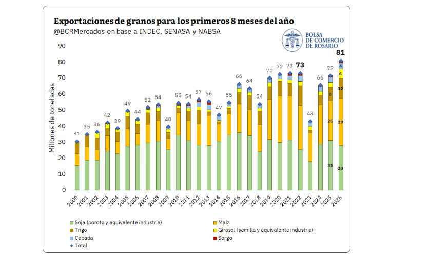 Exportaciones 2026