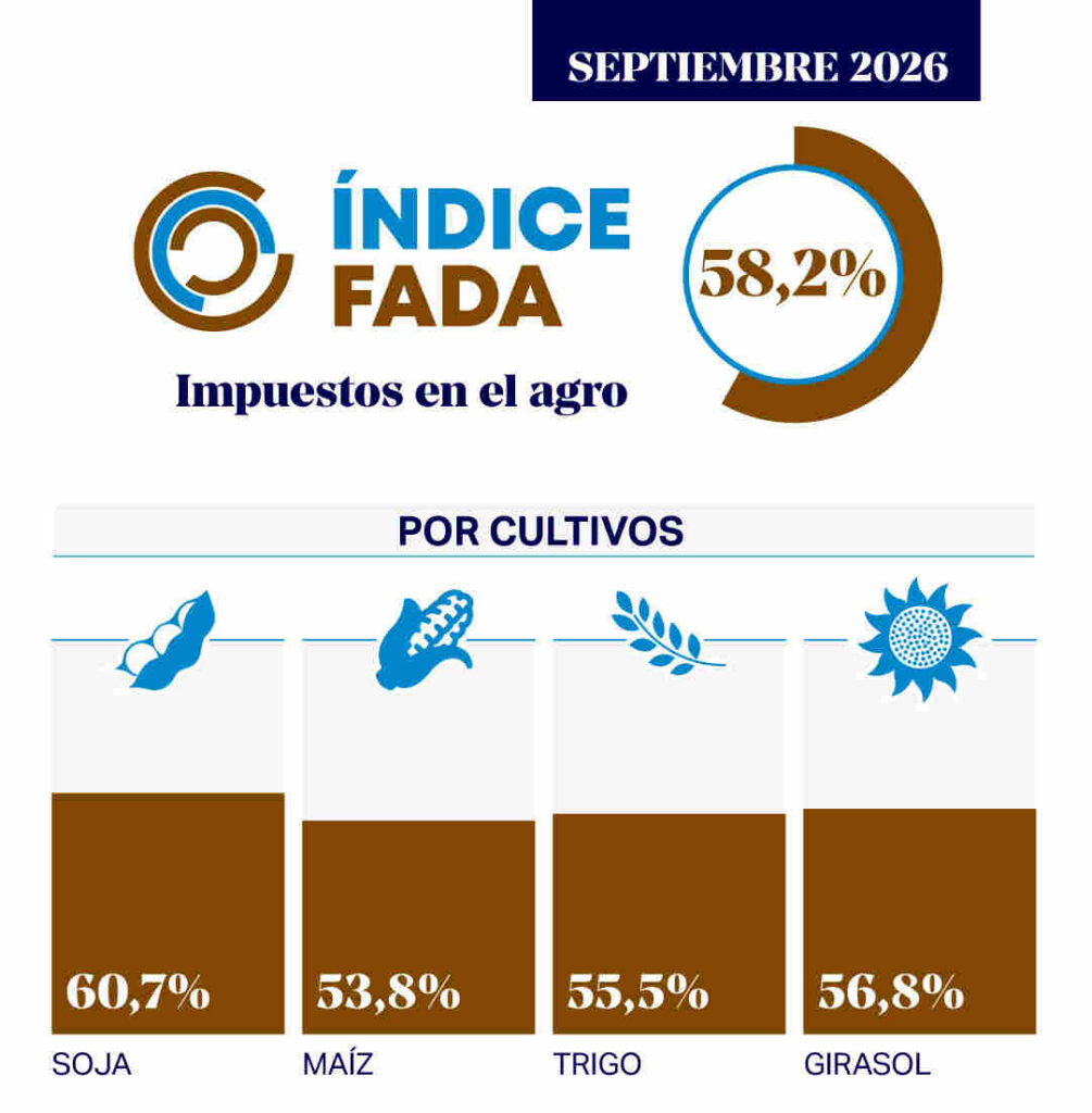 Índice FADA, Impuestos, Cultivos