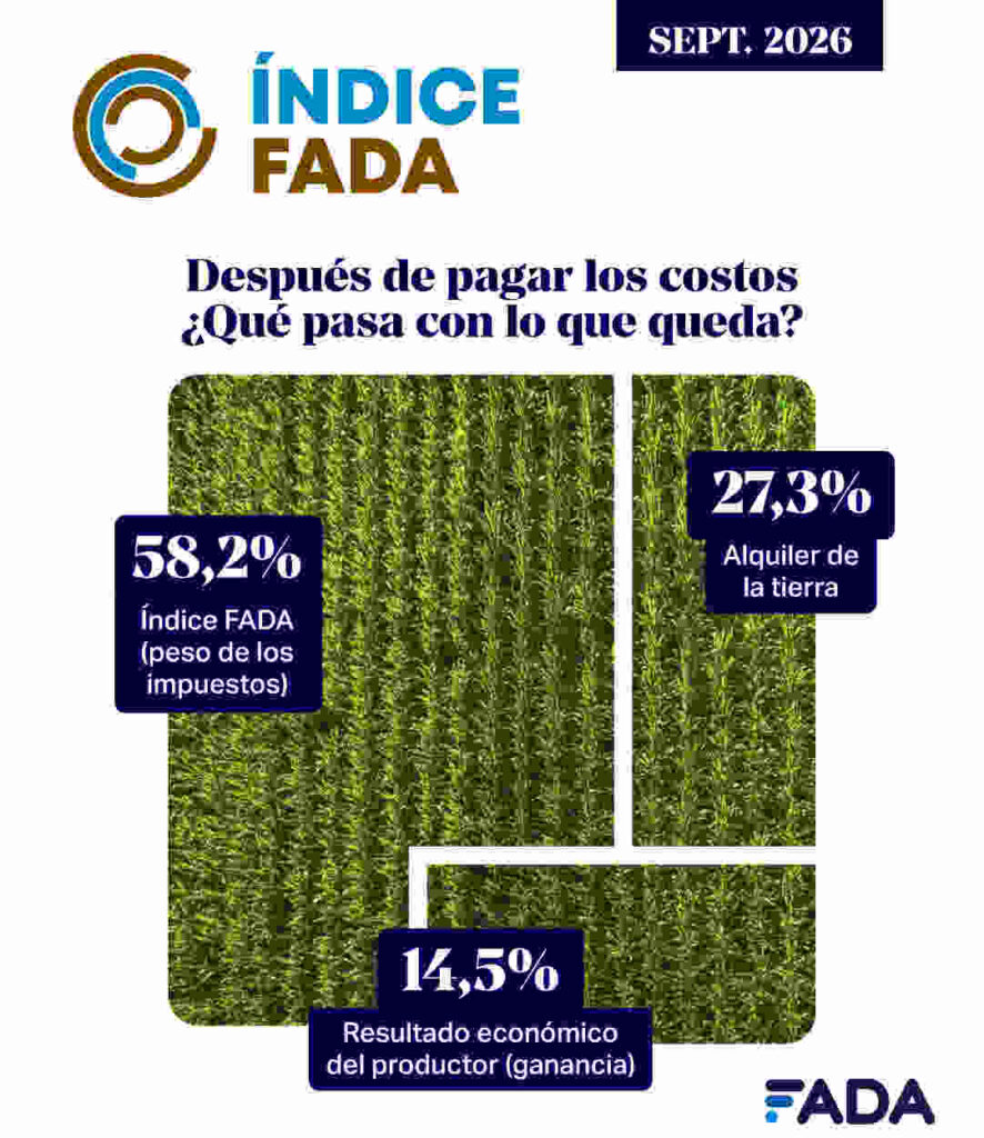 Índice FADA, Impuestos