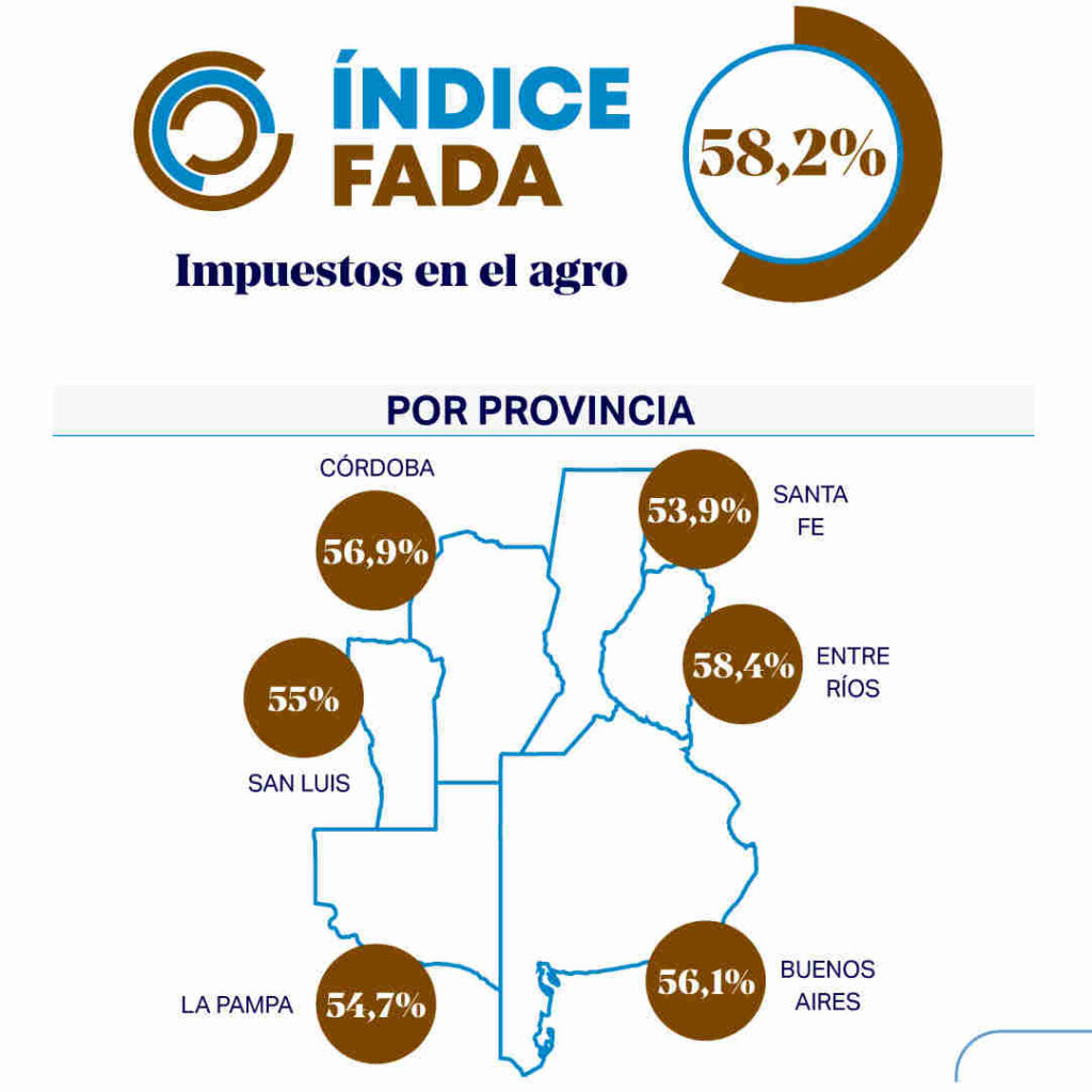 Índice FADA, Impuestos, Provincias