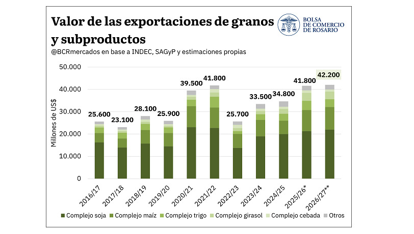 Granos, Campaña 2026/27, Exportaciones