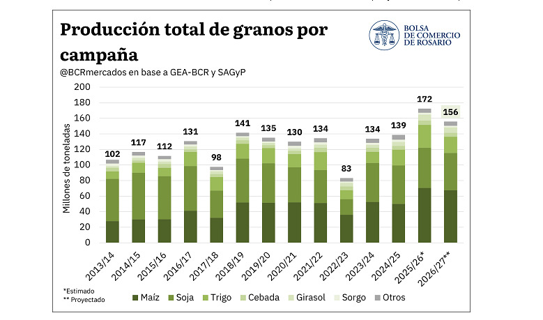 Granos, Campaña 2026/27
