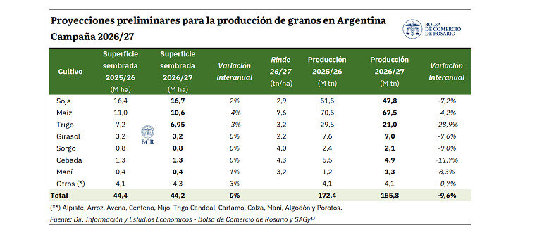 Granos, Campaña 2026/27