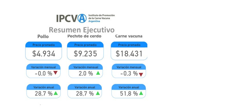 IPCVA, Carne Vacuna, Cerdo, Pollo, Agosto 2026