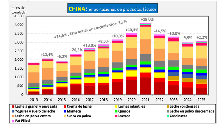 Lácteos, China, Importación