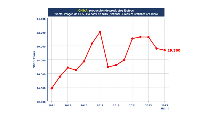 Lácteos, Producción China