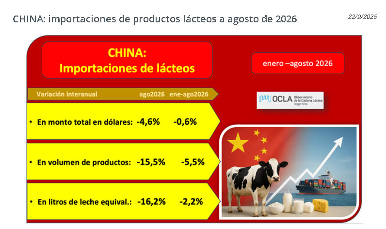 Lácteos, China, Importación