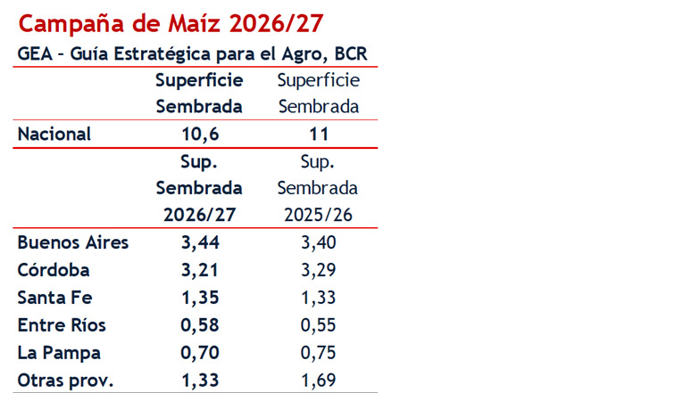 Maíz, Siembra, Campaña 2026/27