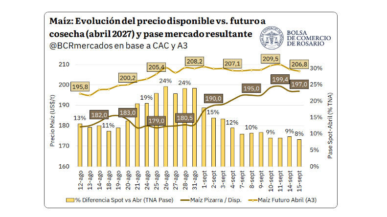 Maíz, Precios
