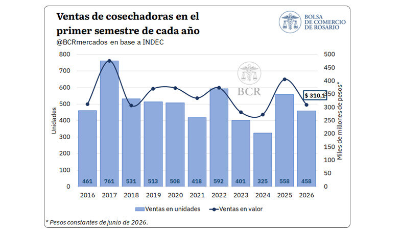 Maquinaria Agrícola, Cosechadoras