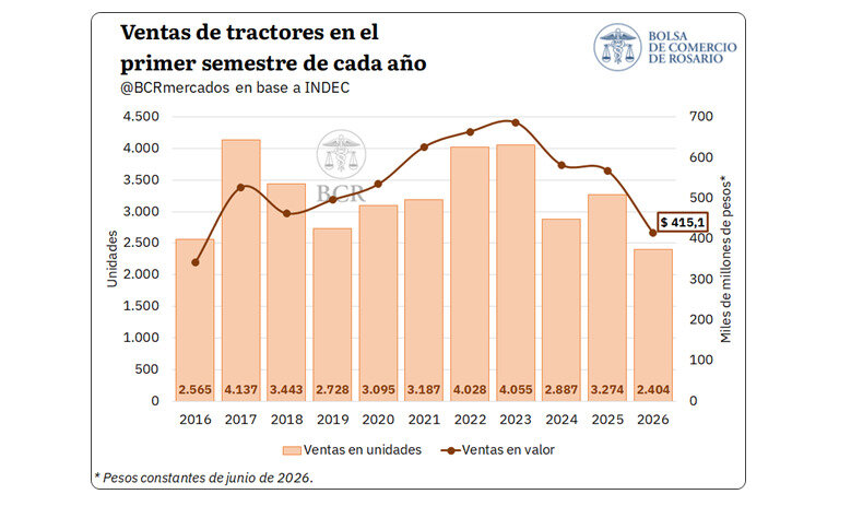 Maquinaria Agrícola, tractores
