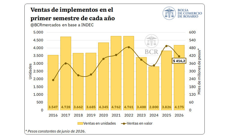 Maquinaria Agrícola, Ventas