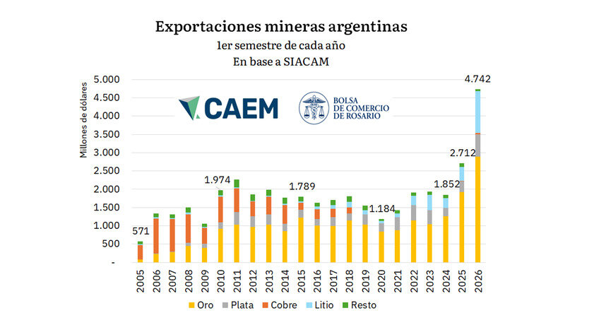 Minería, exportaciones 2026