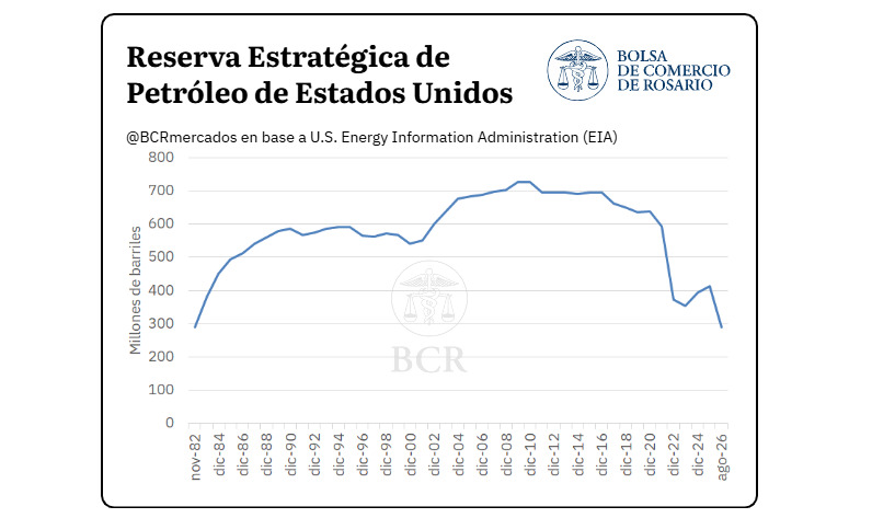 Petróleo, Estados Unidos