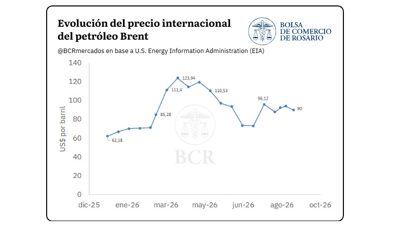 Petróleo, Brent