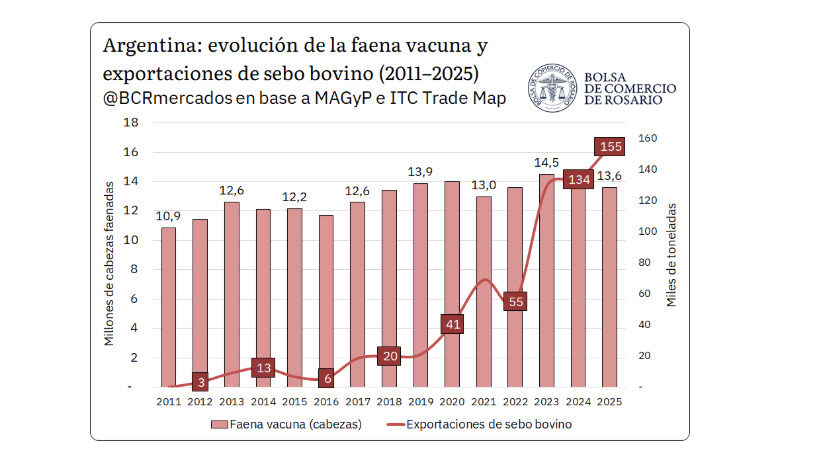 Sebo Bovino, Exportaciones