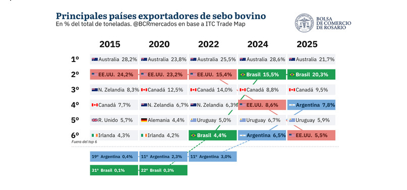 Sebo Bovino, Exportaciones