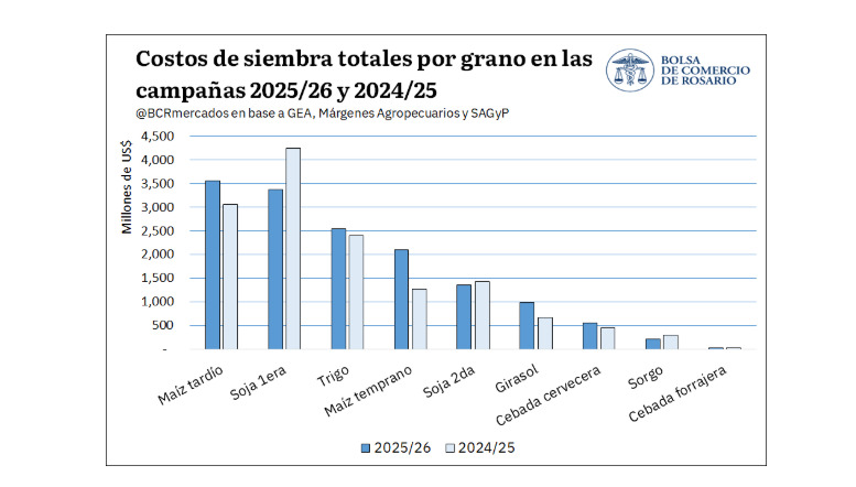 Siembra, Inversión, Campaña 2025/26