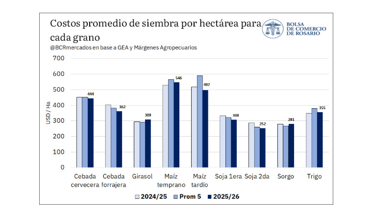 Siembra, Inversión, Campaña 2025/26
