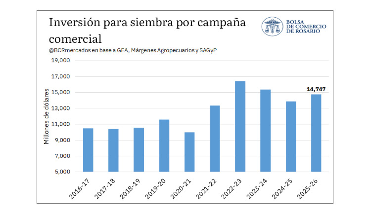 Siembra, Inversión, Campaña 2025/26