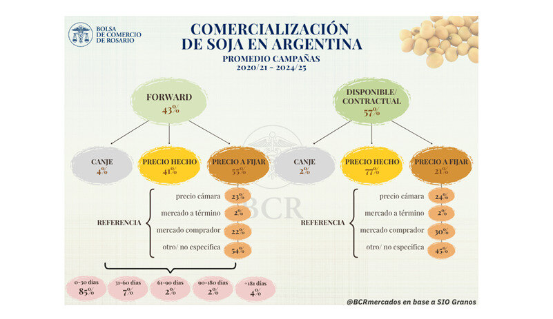 Soja, Comercialización