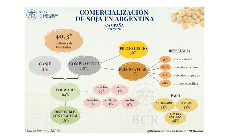 Soja, Comercialización