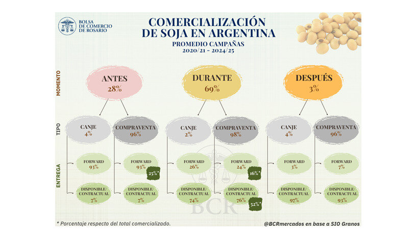 Soja, Comercialización