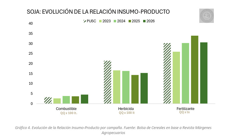 Soja, Insumos, Campaña 2026/27