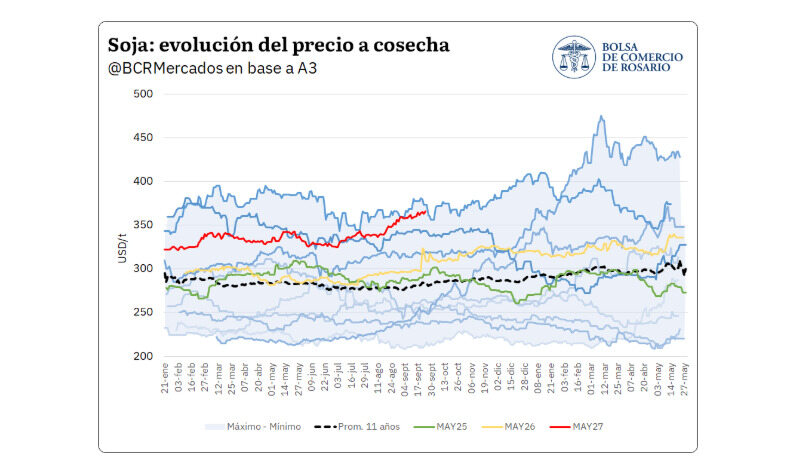 Soja, Precios