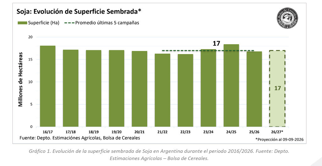 soja, área, Campaña 2026/27