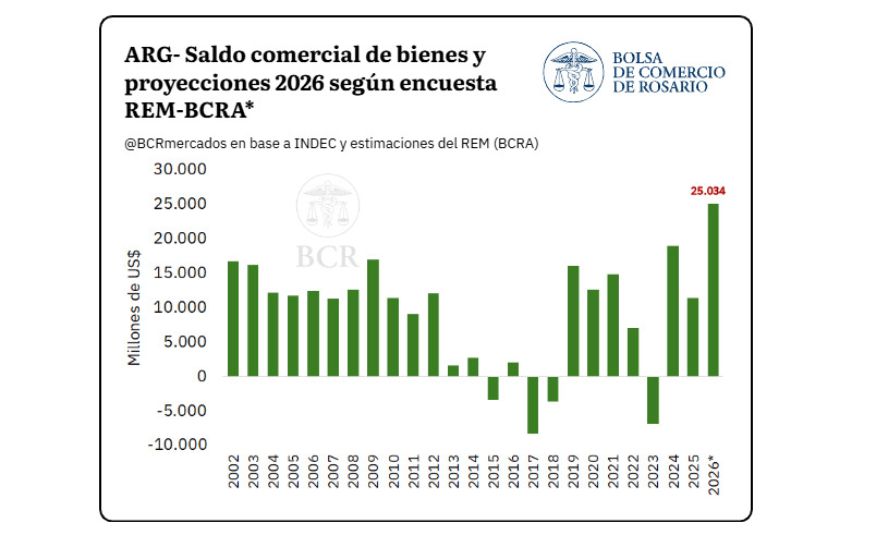 Superávit Comercial, 2026