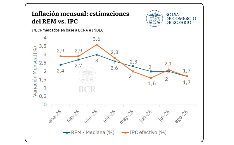 Superávit Comercial, 2026, Inflación