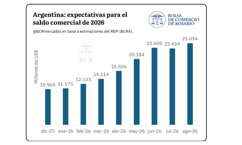 Superávit Comercial, 2026