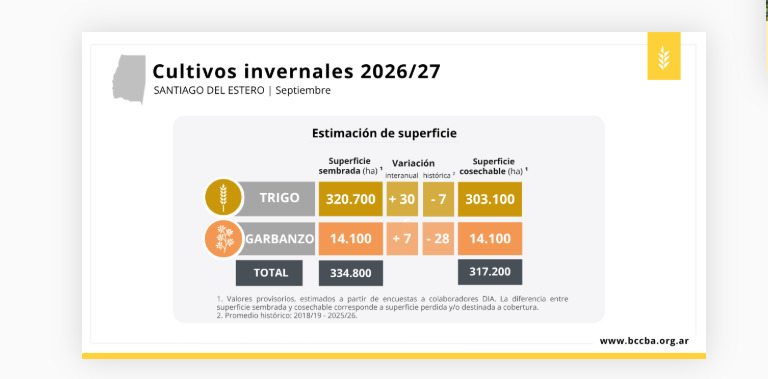 Trigo, Garbanzo, Santiago del Estero