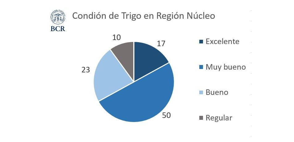 Trigo, Zona Núcleo