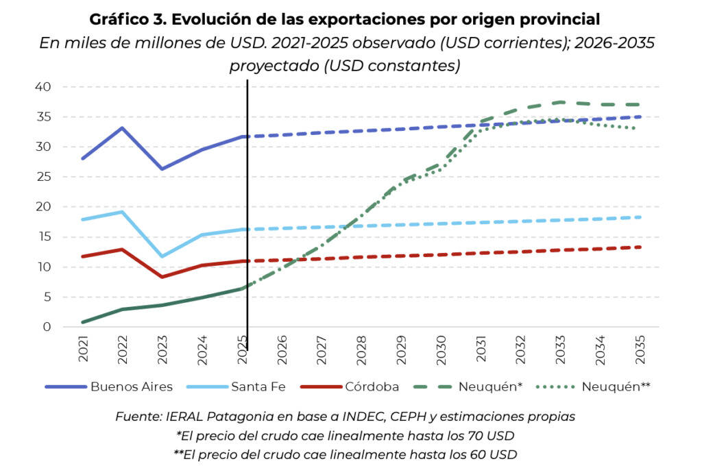 Vaca Muerta, Exportaciones