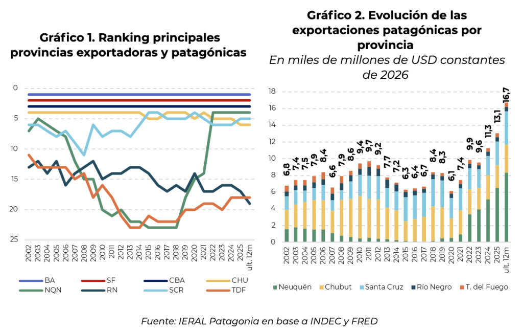 Vaca Muerta, Exportaciones